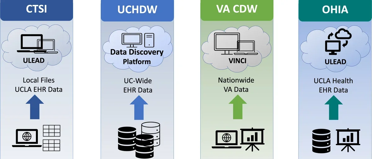 This is an infographic of all the different data sets that the EHR Core can support